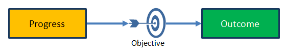 Progress leads to an objective which gives an outcome